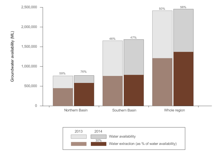 Figure 5 Non-environmental groundwater availability for allocated extractions for Northern Basin, Southern Basin and whole MDB region at 30 June 2013 and 2014