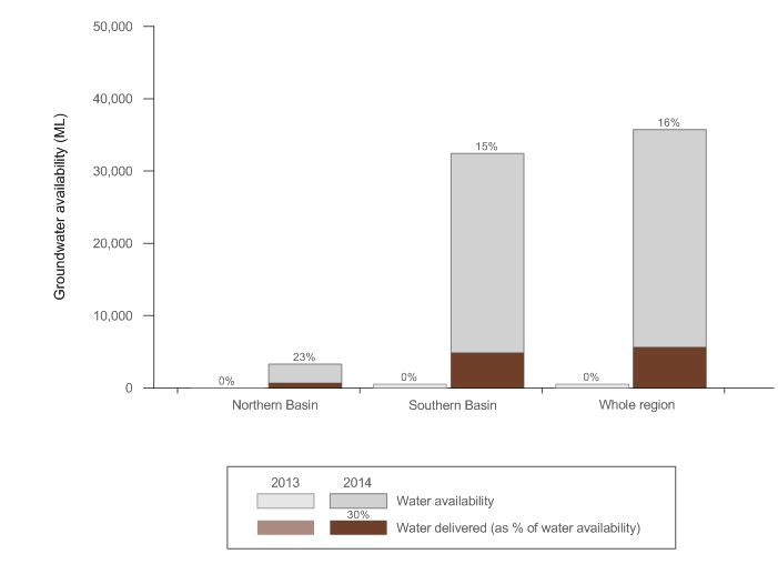 Figure 7 Environmental Groundwater provisions for Northern Basin, Southern Basin and whole MDB region at 30 June 2013 and 2014