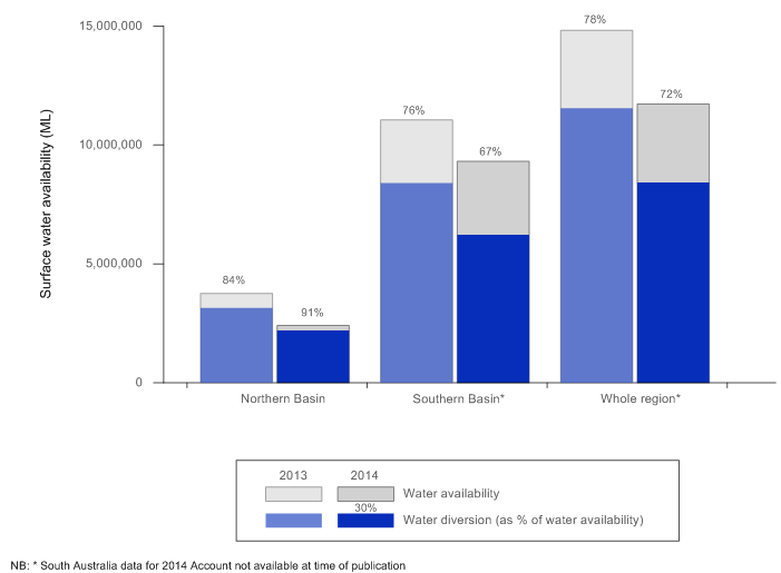 Figure 4 Non-environmental surface water availability for allocated and non-allocated diversions for Northern Basin, Southern Basin and whole MDB region at 30 June 2013 and 2014