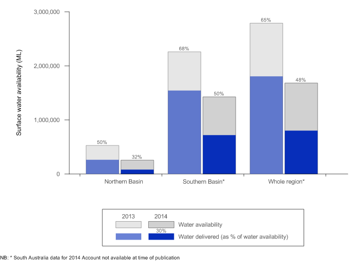 Figure 6 Environmental surface water provisions for Northern Basin, Southern Basin and whole MDB region at 30 June 2013 and 2014