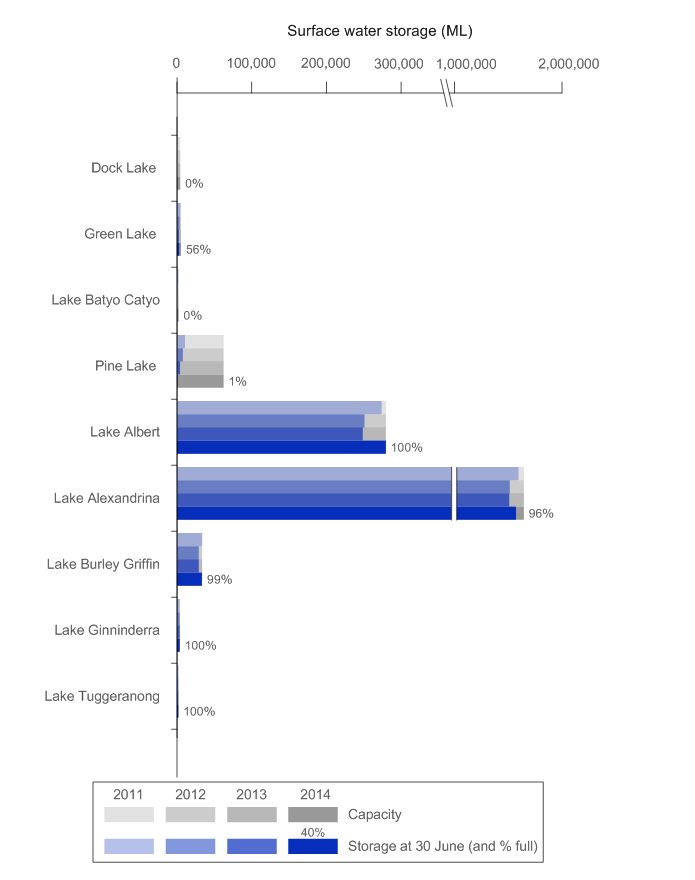 Figure 11 Total volume of water in lakes and wetlands at 30 June 2011, 2012, 2013 and 2014