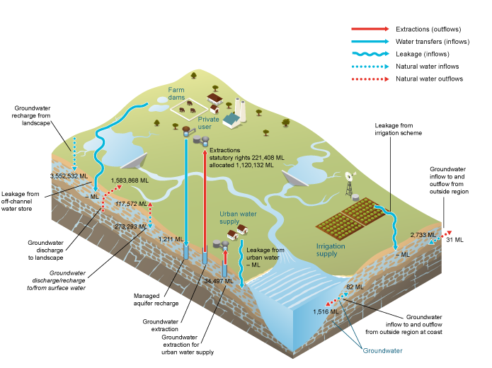 Figure 26 Water inflows and outflows for the groundwater store within the MDB region during the 2013–14 year