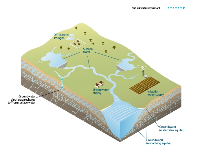 Figure 2 Between-store flows that occur within the MDB region