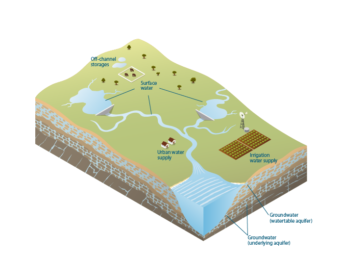 Figure 1 Water stores and supplies within the MDB region
