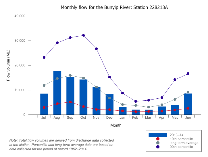 Figure W2 Total monthly flow for the Bunyip River compared to long-term average and percentiles for the river