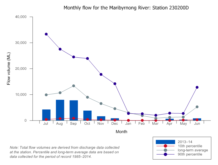 Figure W4 Total monthly flow for the Maribyrnong River compared to long-term average and percentiles for the river