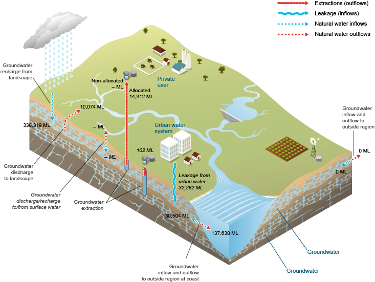 Figure 13 Water inflows and outflows for Melbourne's groundwater store during the 2013–14 year