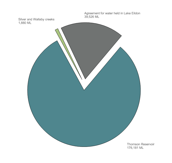 Figure 10 Increase of surface water claims for the Melbourne region during the 2013–14 year