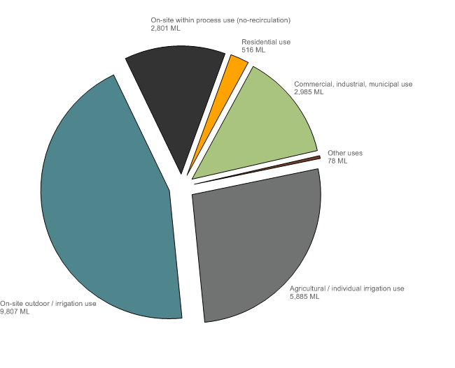 Figure 21 Recycled water use during the 2013–14 year