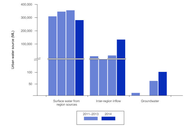 Figure 18 Water sources used in Melbourne's urban water system and total volume for the years ending 30 June 2011, 2012, 2013, and 2014