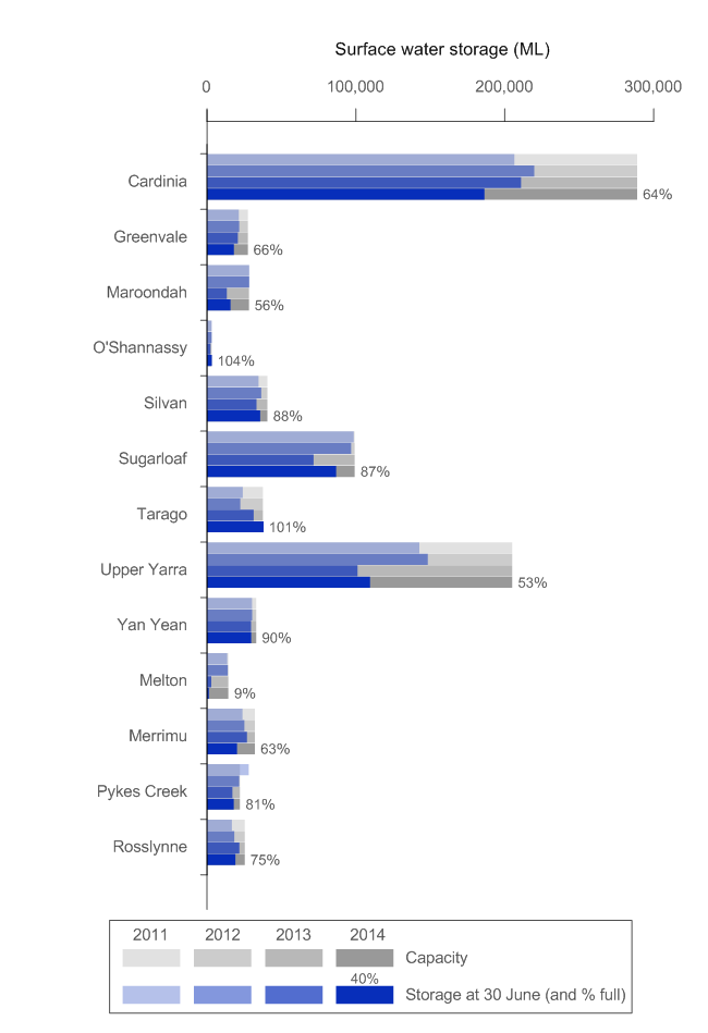 Figure 4 Total volume of water in each storage at 30 June 2011, 2012, 2013 and 2014