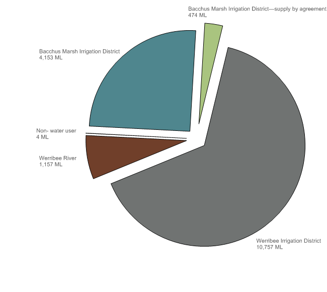 Figure 11 Surface water allocation announcements to individual users for each licence purpose for the 2013–14 year