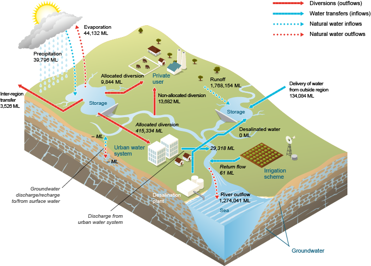 Figure 7 Water inflows and outflows for Melbourne's surface water store during the 2013–14 year