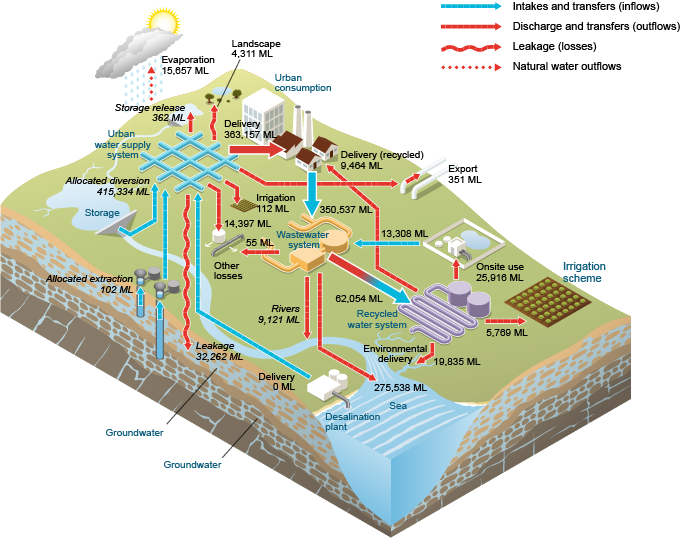 Figure 17 Water inflows and outflows for Melbourne's urban water system during the 2013–14 year