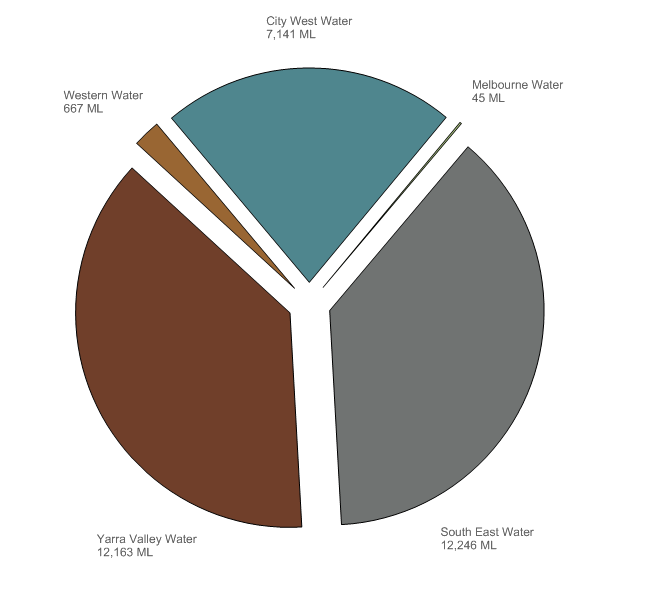 Figure 14 Leakage from the urban water system during the 2013–14 year