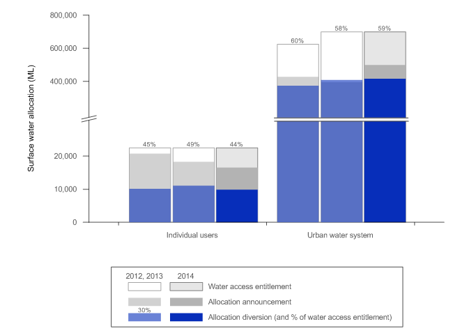 Figure 1 Surface water access entitlements, allocations and diversions in the Melbourne region for the years ending 30 June 2012, 2013, and 2014