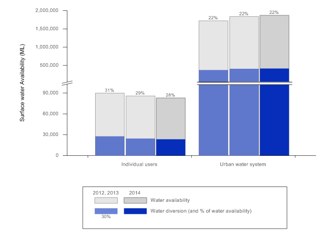 Figure 2 Total surface water availability and total diversion in the Melbourne region for the years ending 30 June 2012, 2013, and 2014