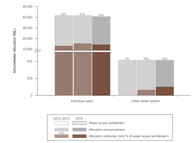 Figure 3 Groundwater access entitlements, allocations and extractions in the Melbourne region for the years ending 30 June 2012, 2013, and 2014
