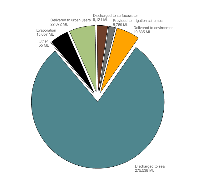 Figure 20 Wastewater outflows from Melbourne's wastewater and recycled water systems during the 2013–14 year