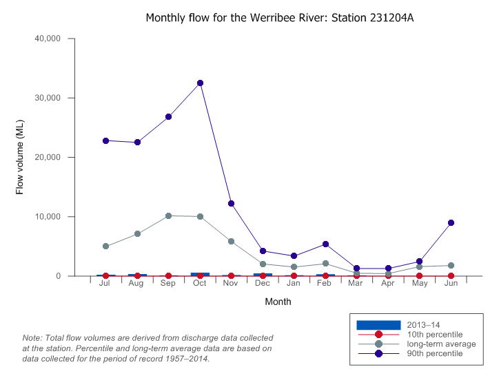 Figure W5 Total monthly flow for the Werribee River compared to long-term average and percentiles for the river