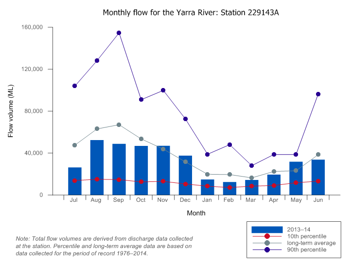Figure W3 Total monthly flow for the Yarra River compared to long-term average and percentiles for the river