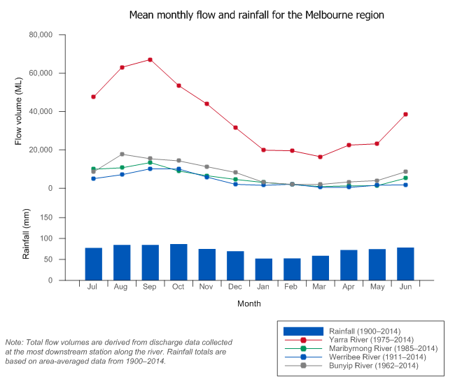 Figure P4 Mean monthly flows along the Werribee, Maribyrnong, Yarra, and Bunyip rivers, and the mean monthly rainfall for the Melbourne region