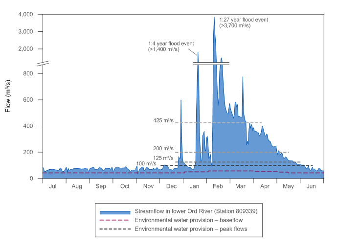 Figure 4  Flow in the lower Ord River compared with the required flow regime during the 2013–14 year 