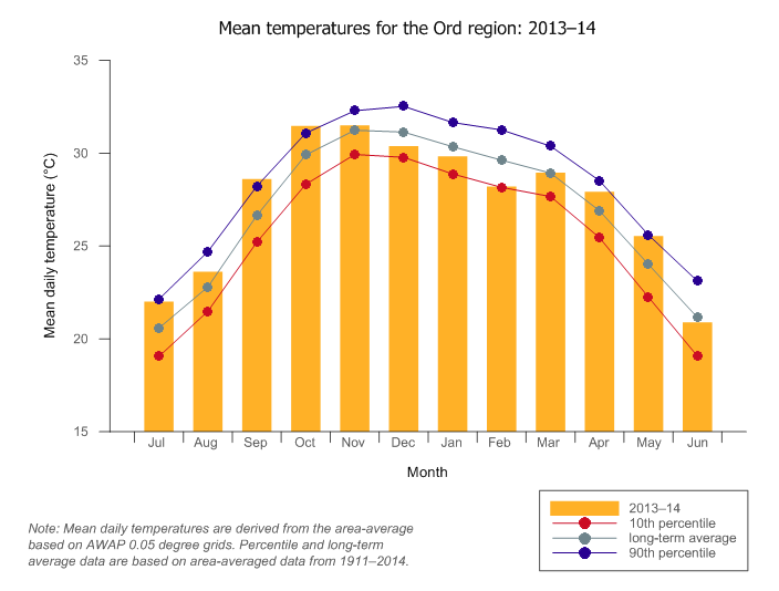 Figure C8  Graph of monthly mean daily temperature for the Ord region during the 2013–14 year compared with the long-term average and percentiles for the region