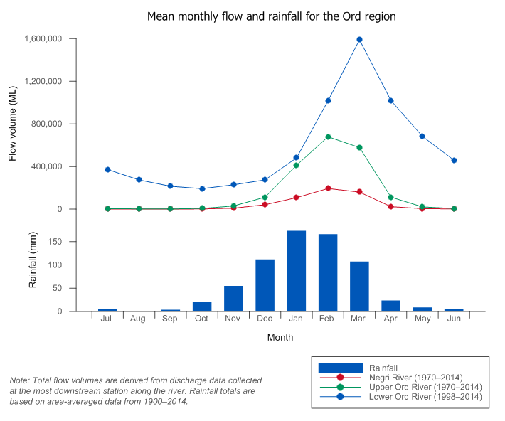 Figure P6  Graph of mean monthly flows along the Ord (upper and lower) and Negri rivers and mean monthly rainfall for the Ord region