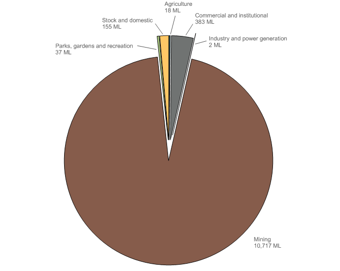 Figure 11  Groundwater allocation announcement to individual users for each licence purpose for the 2013–14 year