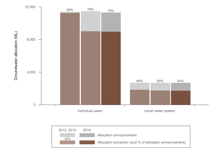 Figure 2  Graph of groundwater allocations and abstractions in the Ord region for the years ending 30 June 2014, 2013 and 2012