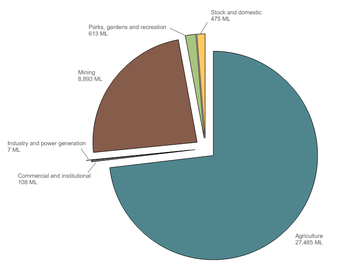 Figure 8  Surface water allocation announcement to individual users for each licence purpose for the 2013–14 year