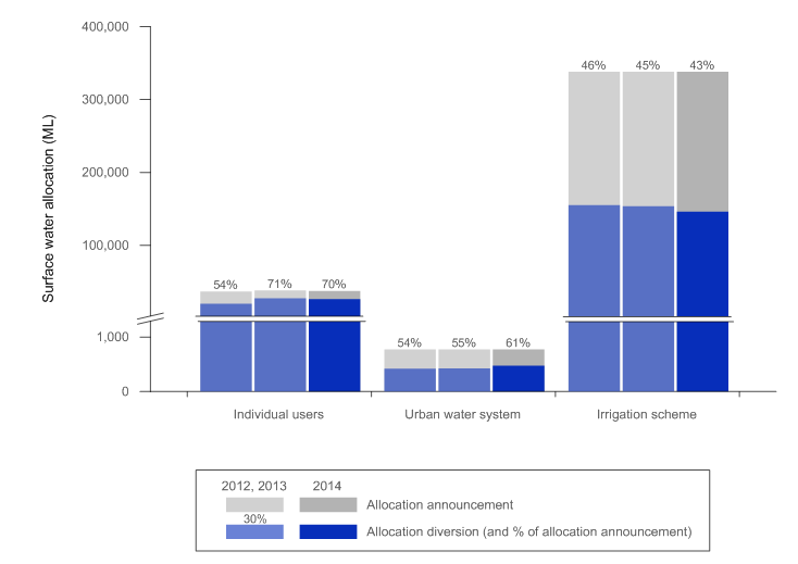 Figure 1  Graph of surface water allocations and abstractions in the Ord region for the years ending 30 June 2014, 2013 and 2012