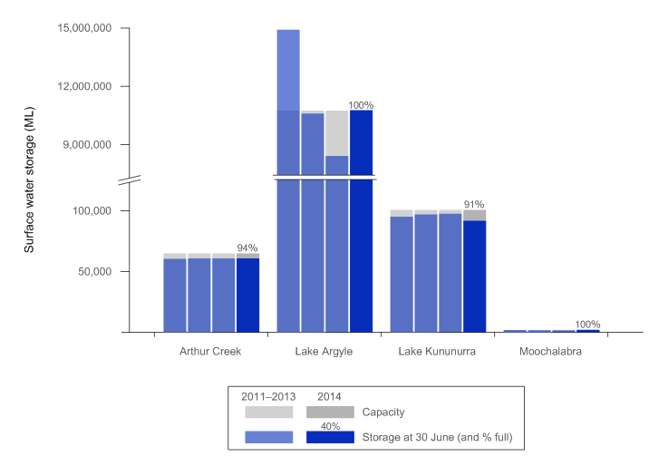 Figure 4  Graph of total volume of water in each storage within the Ord region at 30 June 2014, 2013, 2012 and 2011
