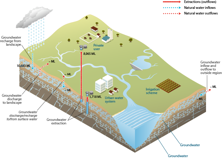 Figure 9  Schematic diagram of water inflows and outflows for the groundwater store within the Ord region during the 2013–14 year