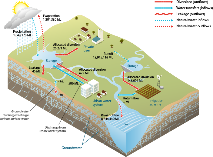 Figure 5  Schematic diagram of water inflows and outflows for the surface water store within the Ord region during the 2013–14 year