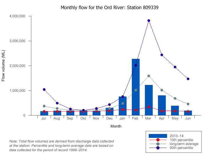 Figure W5  Total monthly flow along lower Ord River during the 2013–14 year compared with the long-term average and percentiles for the river