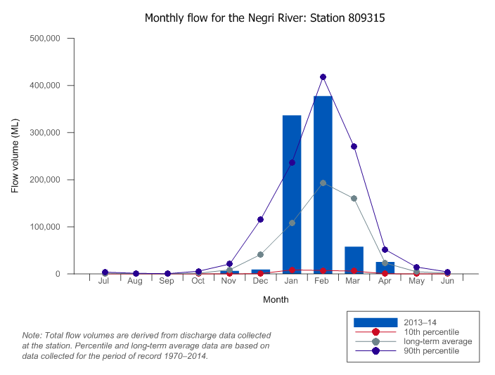 Figure W4  Total monthly flow along Negri River during the 2013–14 year compared with the long-term average and percentiles for the river