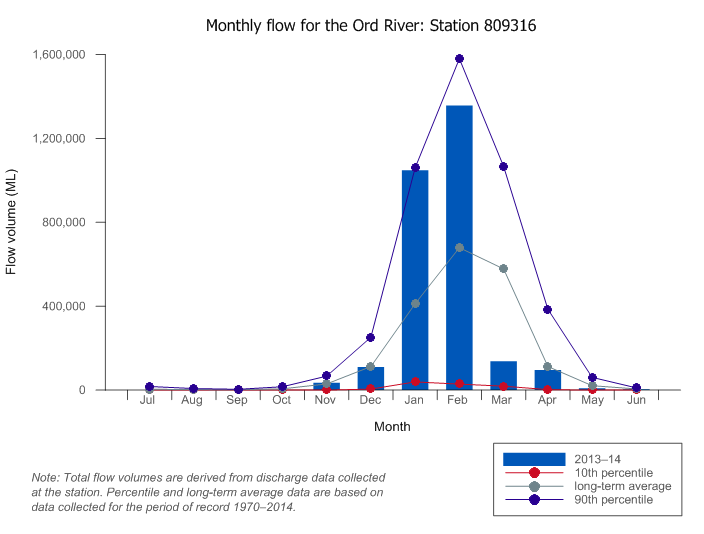 Figure W3  Total monthly flow along upper Ord River during the 2013–14 year compared with the long-term average and percentiles for the river