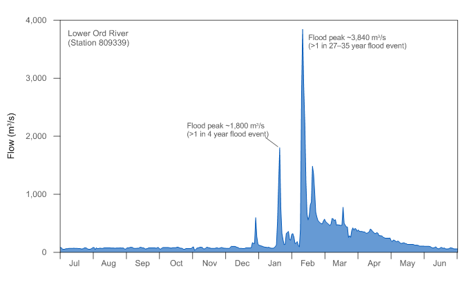 Figure W1  Graph of flood events in the lower Ord River during the 2013–14 year