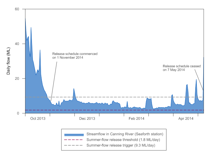 Figure 4  Graph of the daily flow in the Canning River compared with the required flow regime during the 2013–14 year