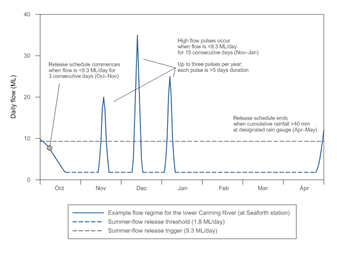 Figure 3  Example water provisions for the Canning River; required baseflows and higher flow pulses are also shown