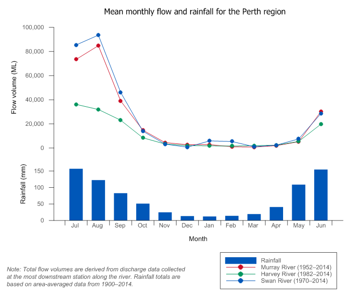 Figure P7  Graph of mean monthly flows along the Swan, Murray, and Harvey rivers and mean monthly rainfall for the Perth region
