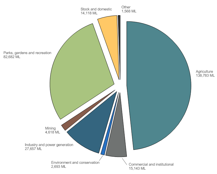 Figure 10  Groundwater allocation announcements to individual users for each licence purpose for the 2013–14 year