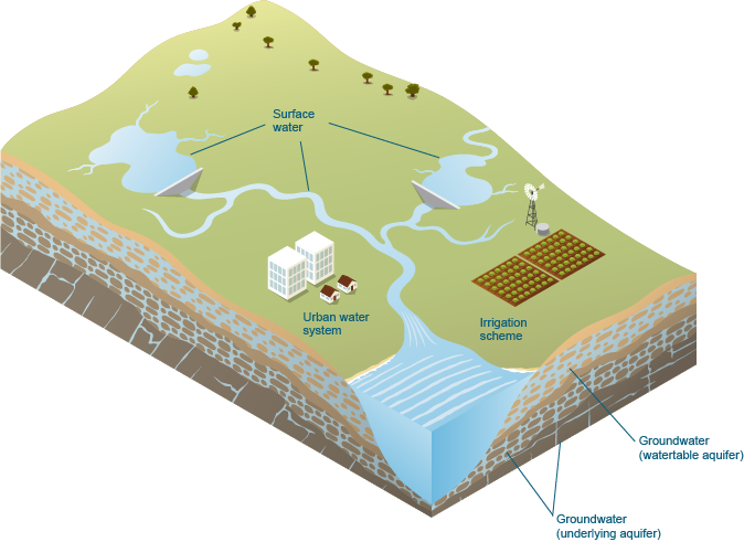 Figure 1  Schematic diagram of the water stores and systems within the Perth region