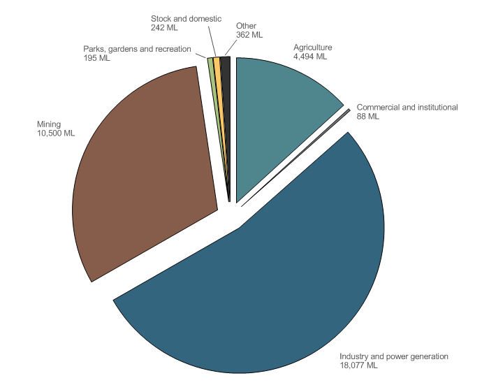 Figure 7  Surface water allocation announcements to individual users for each licence purpose for the 2013–14 year