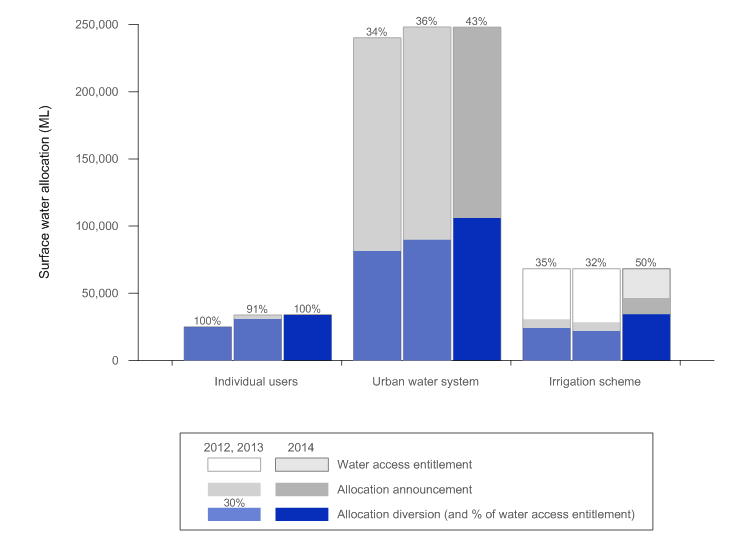 Figure 1  Graph of surface water access entitlements, allocations and abstractions in the Perth region for the years ending 30 June 2014, 2013 and 2012