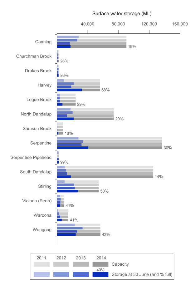 Figure 4  Graph of total volume of water in each storage at 30 June 2014, 2013, 2012 and 2011