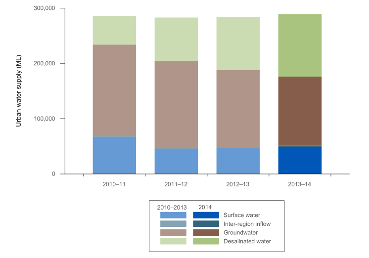 Figure 12  Graph of water sources used in Perth's urban water system and total volume for the years ending 30 June 2011, 2012, 2013 and 2014