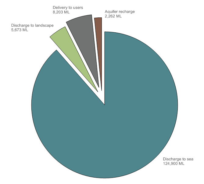 Figure 14  Wastewater outflows from Perth's wastewater system during the 2013–14 year